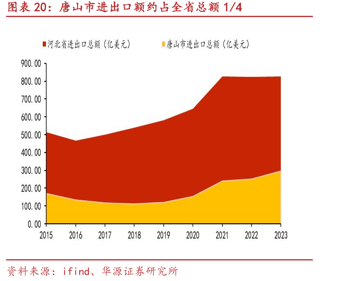 唐山市进出口额约占全省总额1/4