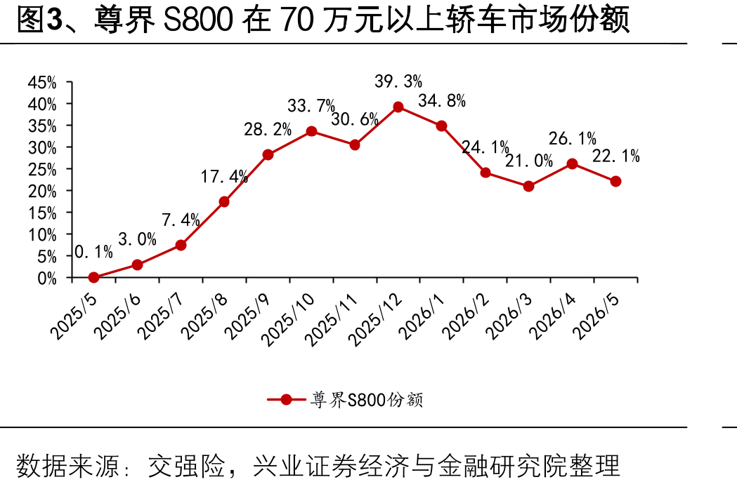 图3、尊界S800在70万元以上轿车市场份额