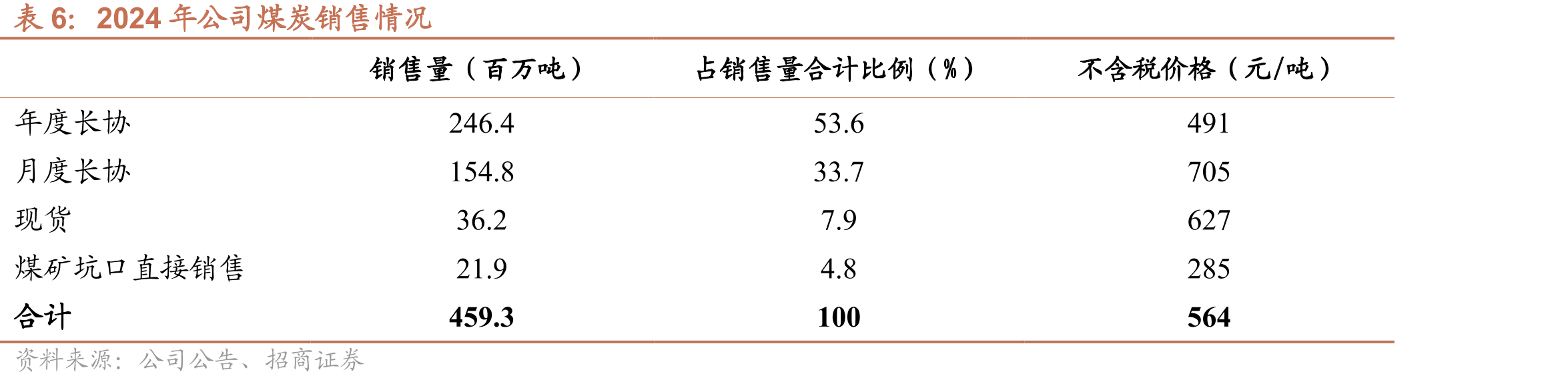 2016-2024中国神华发电分部售电标准煤耗_第3页
