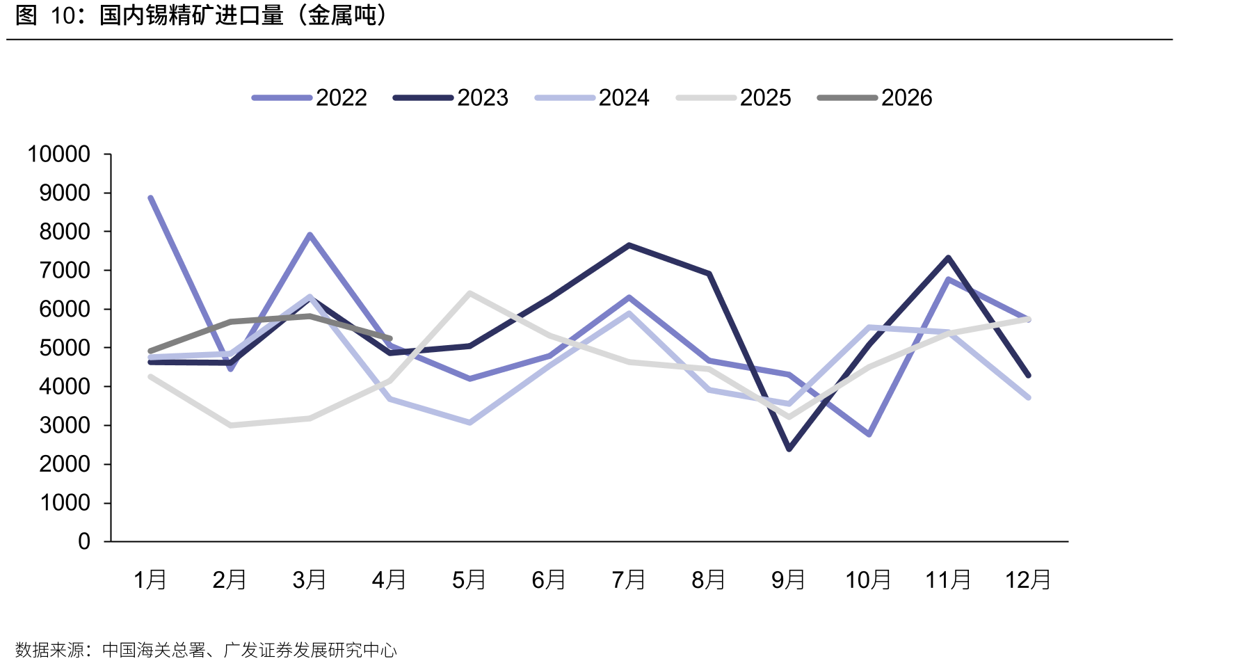 国内锡精矿进口量（金属吨）