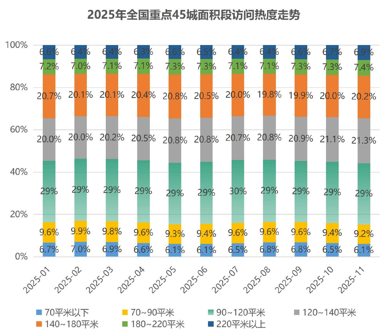 2025年全国重点45城面积段访问热度走势