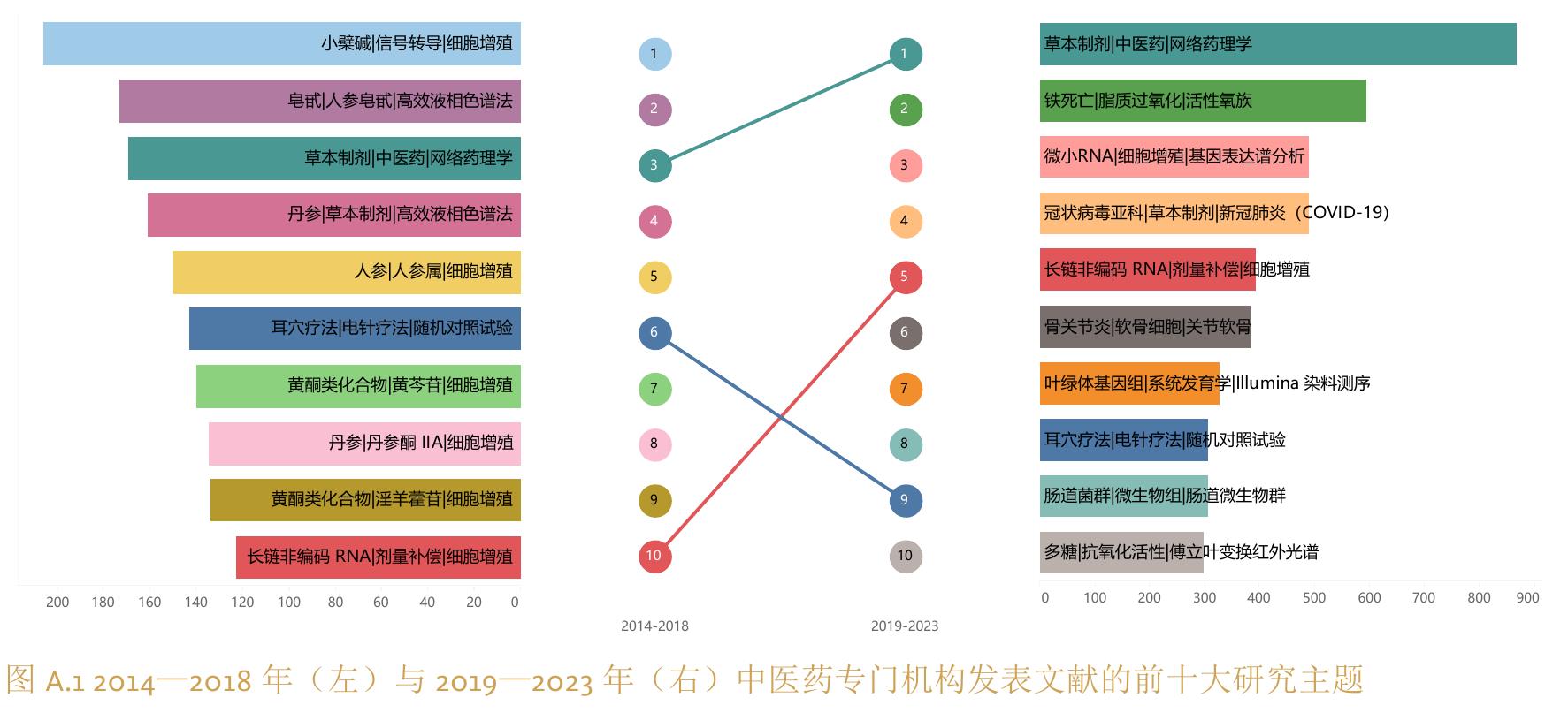 图 1.1.2中医药领域全球前 10%高被引研究成果产出概览与五年_第4页