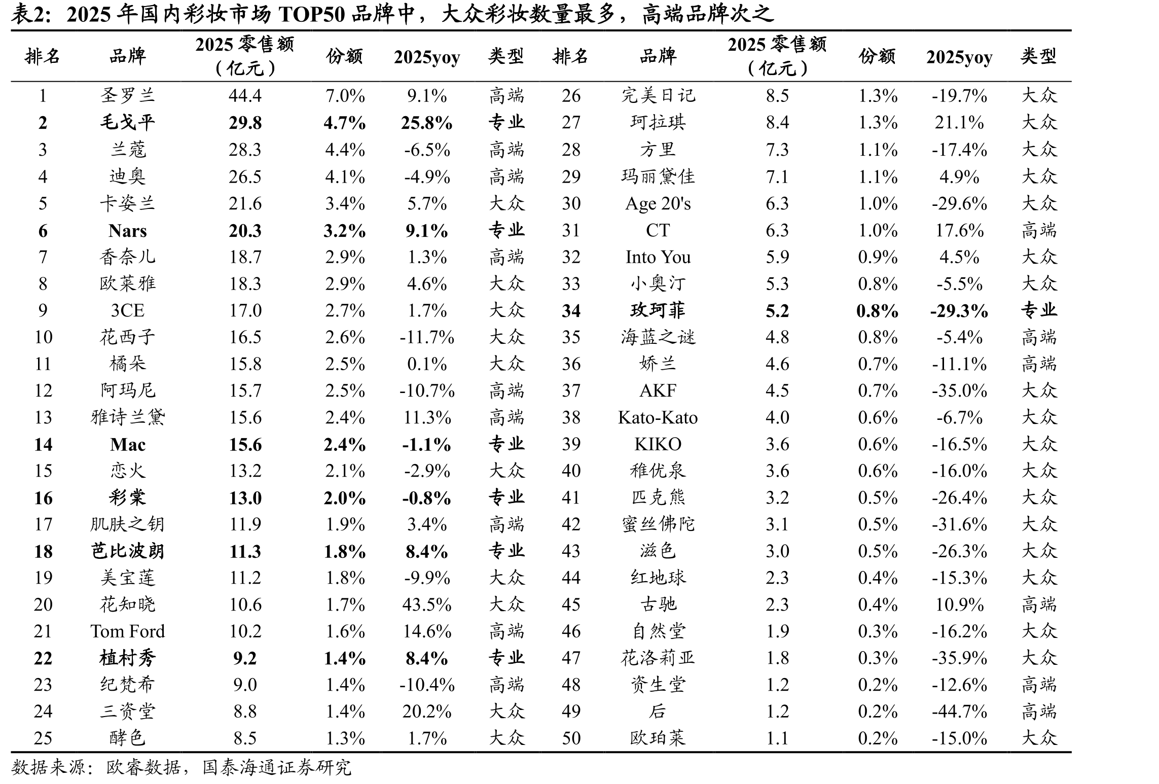 2025年国内彩妆市场TOP50品牌中，大众彩妆数量最多，高端品牌次之