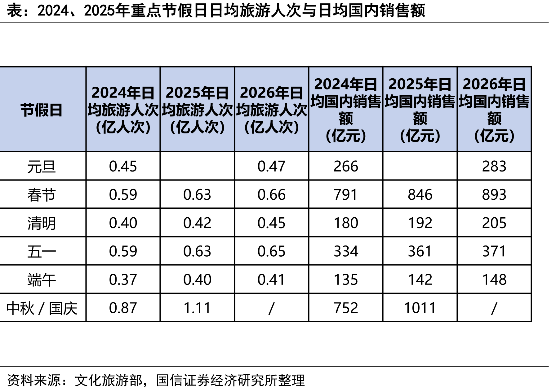 2024、2025年重点节假日日均旅游人次与日均国内销售额