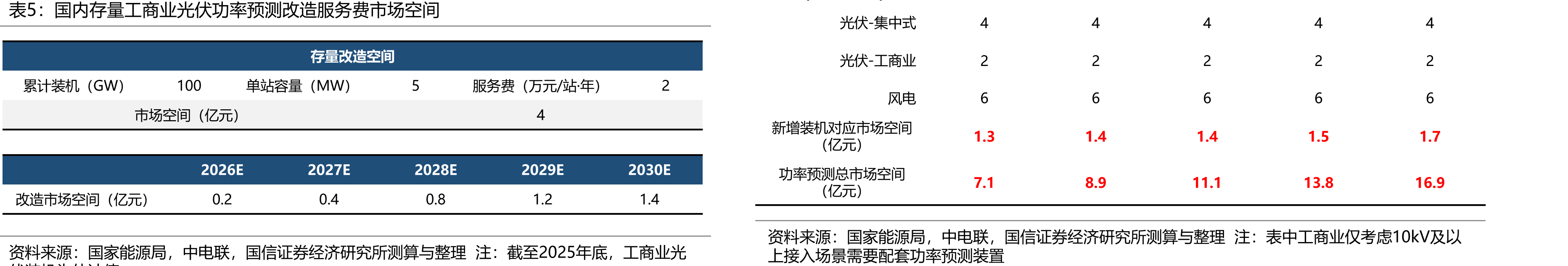 国内存量工商业光伏功率预测改造服务费市场空间