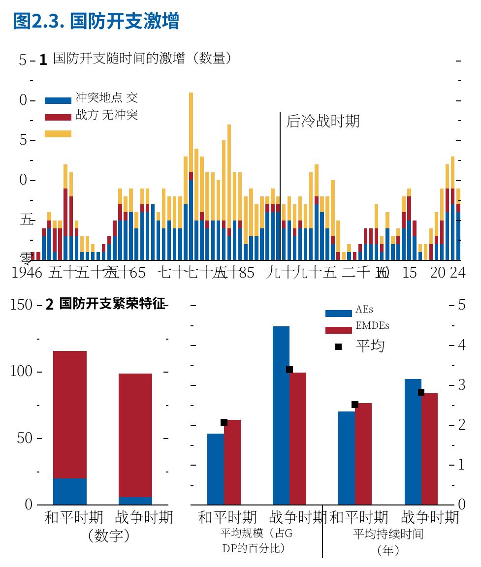图2.3：.国防开支激增