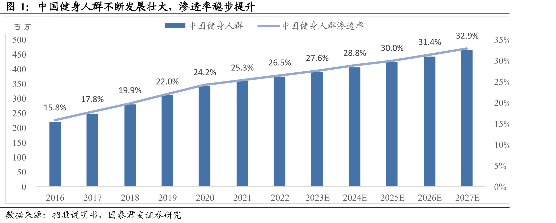中国健身人群不断发展壮大，渗透率稳步提升