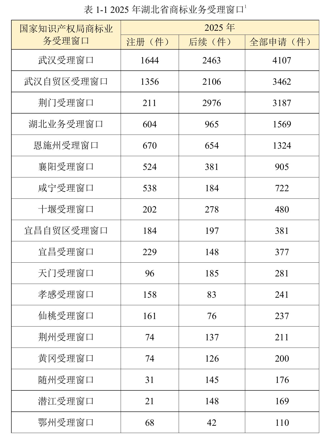 表 1-1 2025 年湖北省商标业务受理窗口
