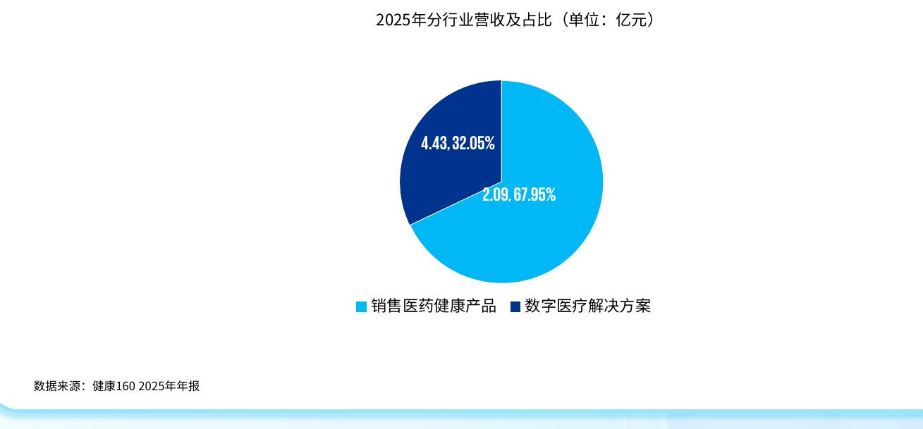 2025年分行业营收及占比（单位：亿元）