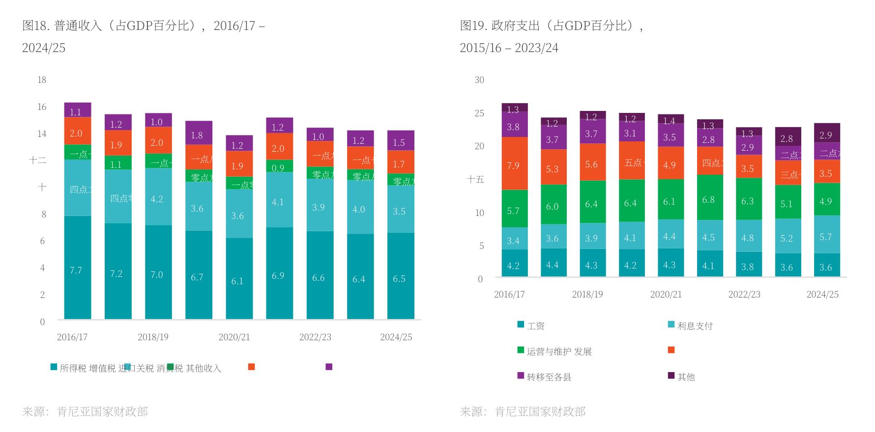 图18：.普通收入（占GDP百分比），2016/17-