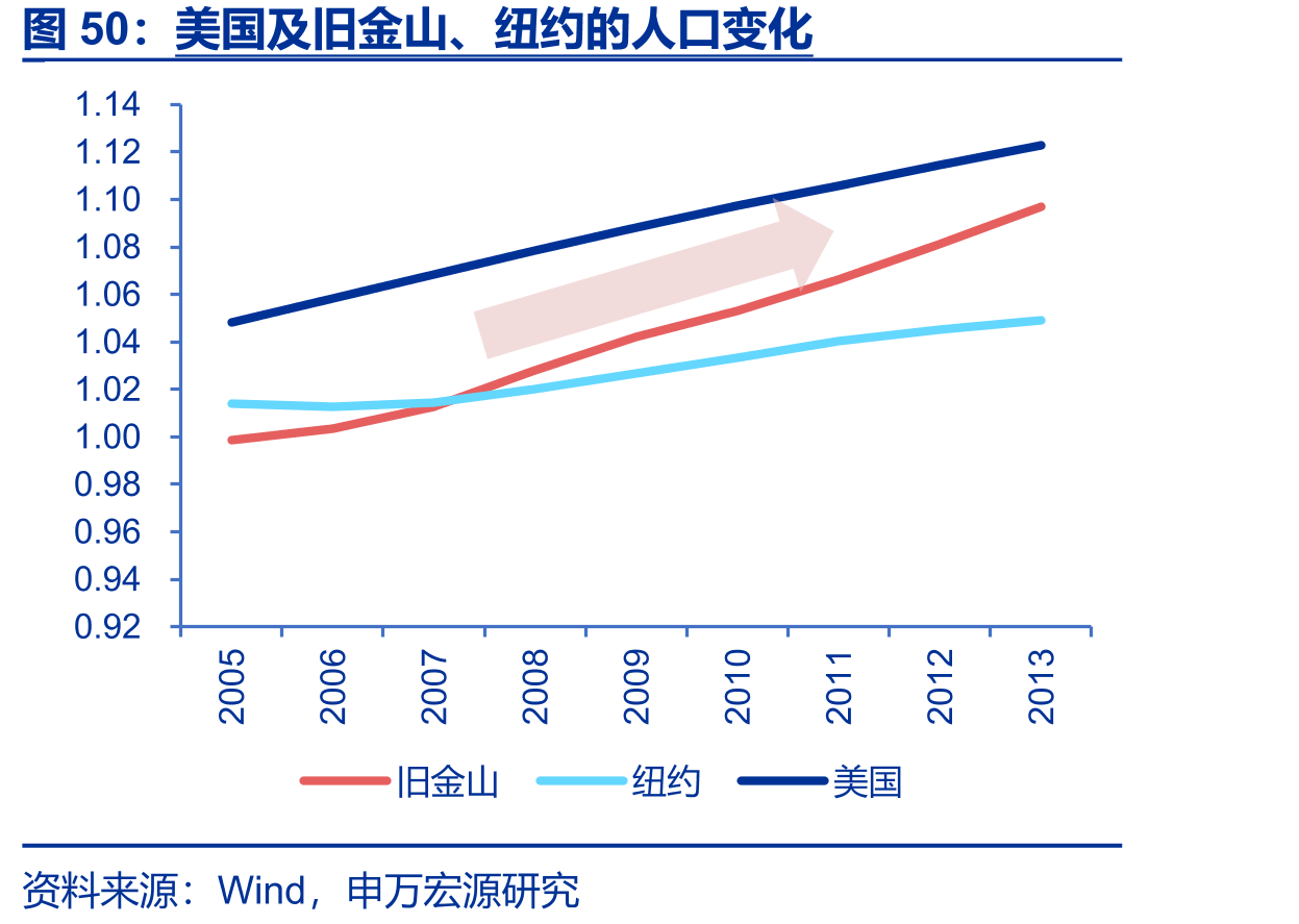 美国及旧金山、纽约的人口变化