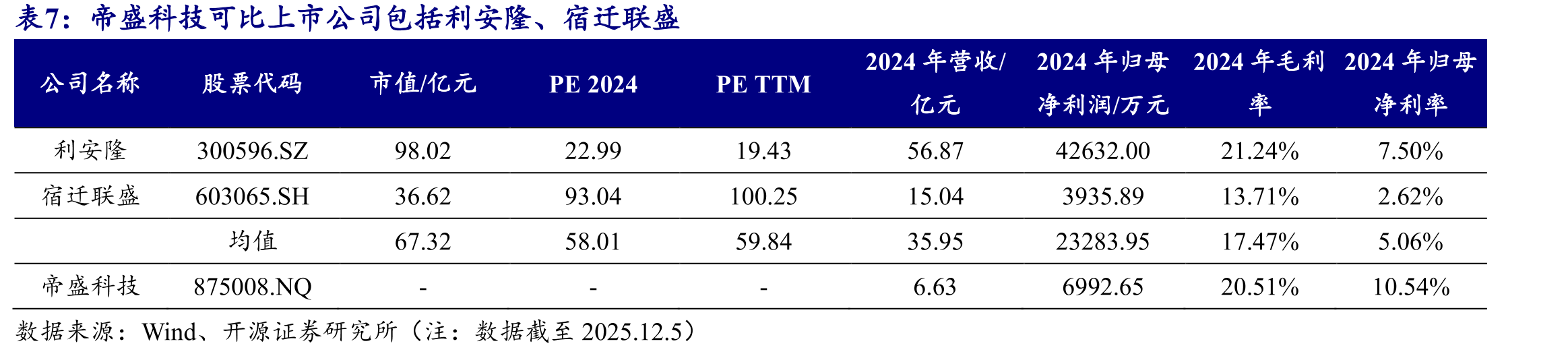 截至12月5日，2025年新三板定增募资额度合计39.70亿元_第4页