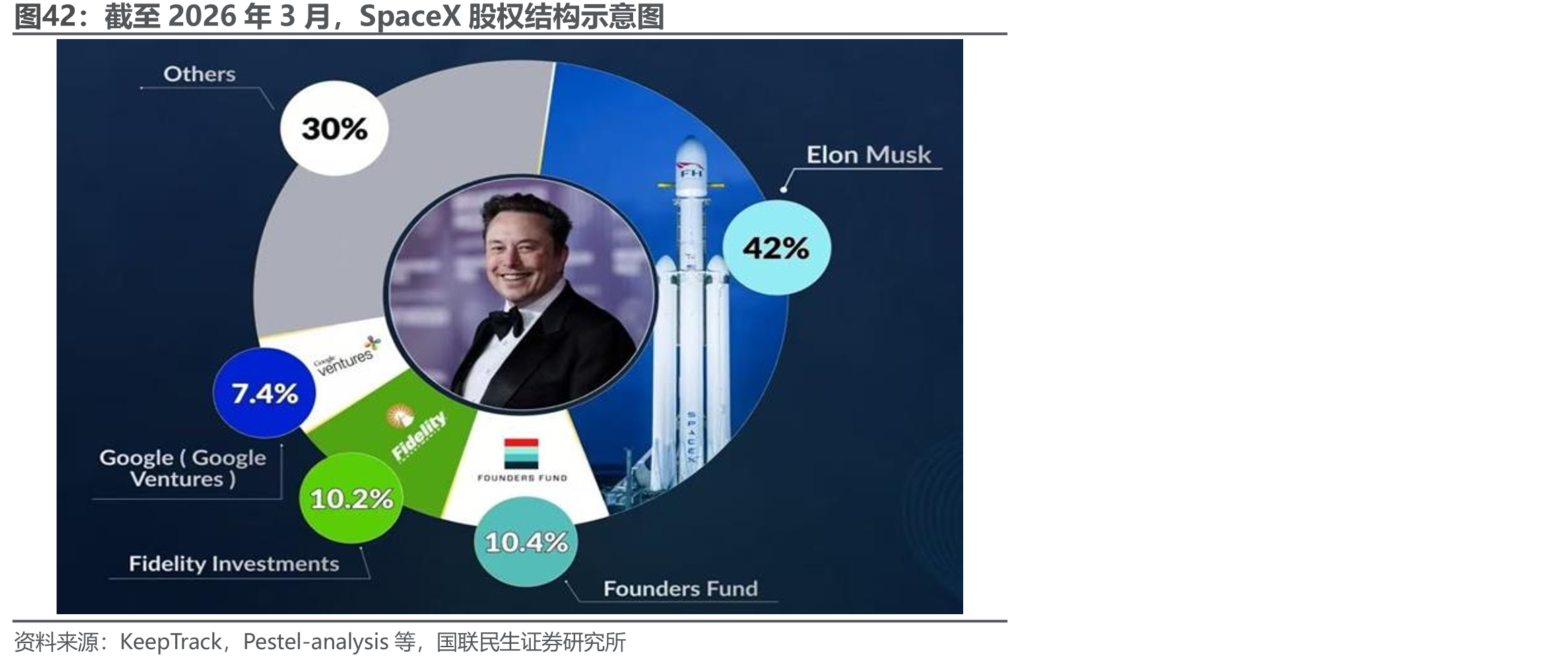截至2026年3月，SpaceX股权结构示意