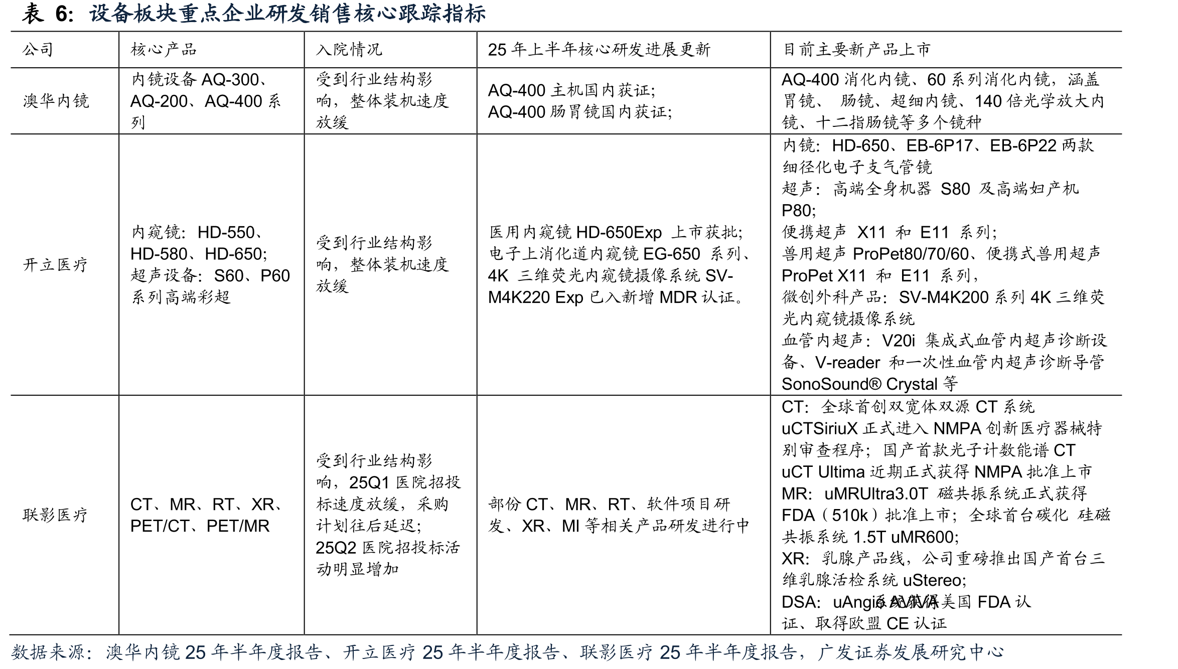A股主板&创业板医疗器械板块重点企业经营情况（剔除新冠影响企业，单位：百万元，同比增长%）_第5页