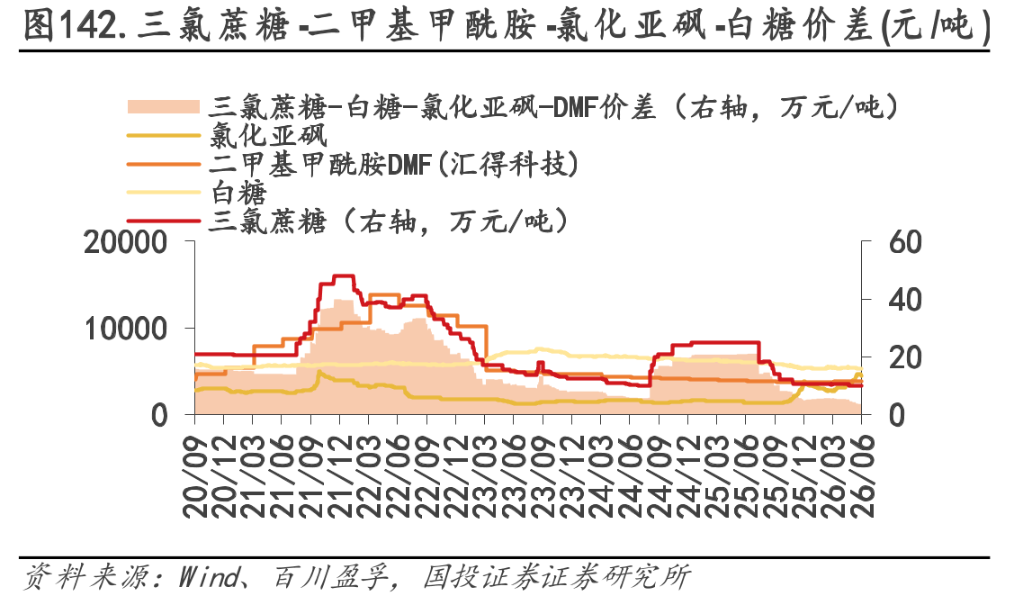 图142.三氯蔗糖-二甲基甲酰胺-氯化亚砜-白糖价差(元/吨)
