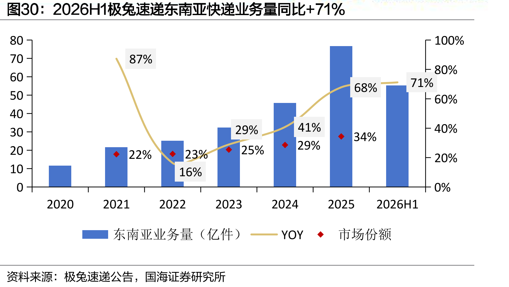 2026H1极兔速递东南亚快递业务量同比+71%
