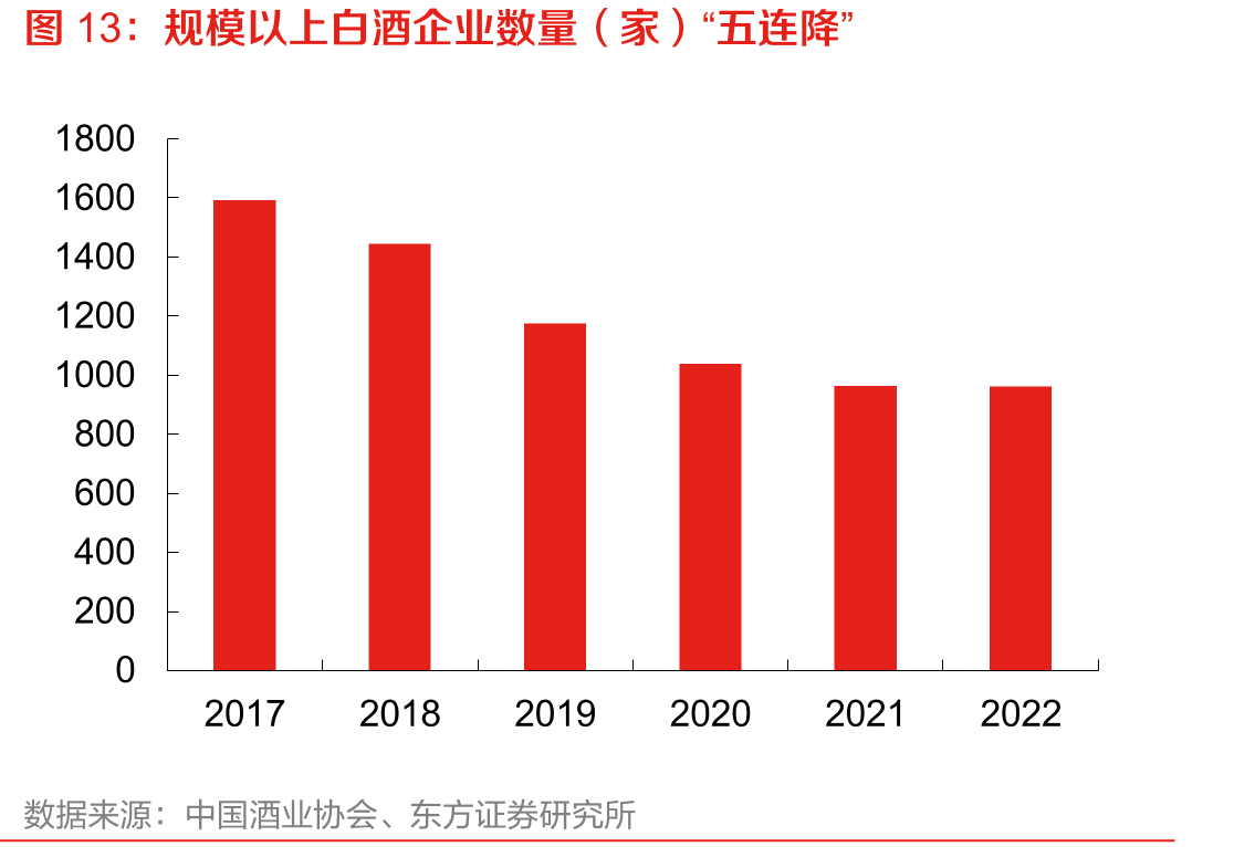 规模以上白酒企业数量（家）“五连降”
