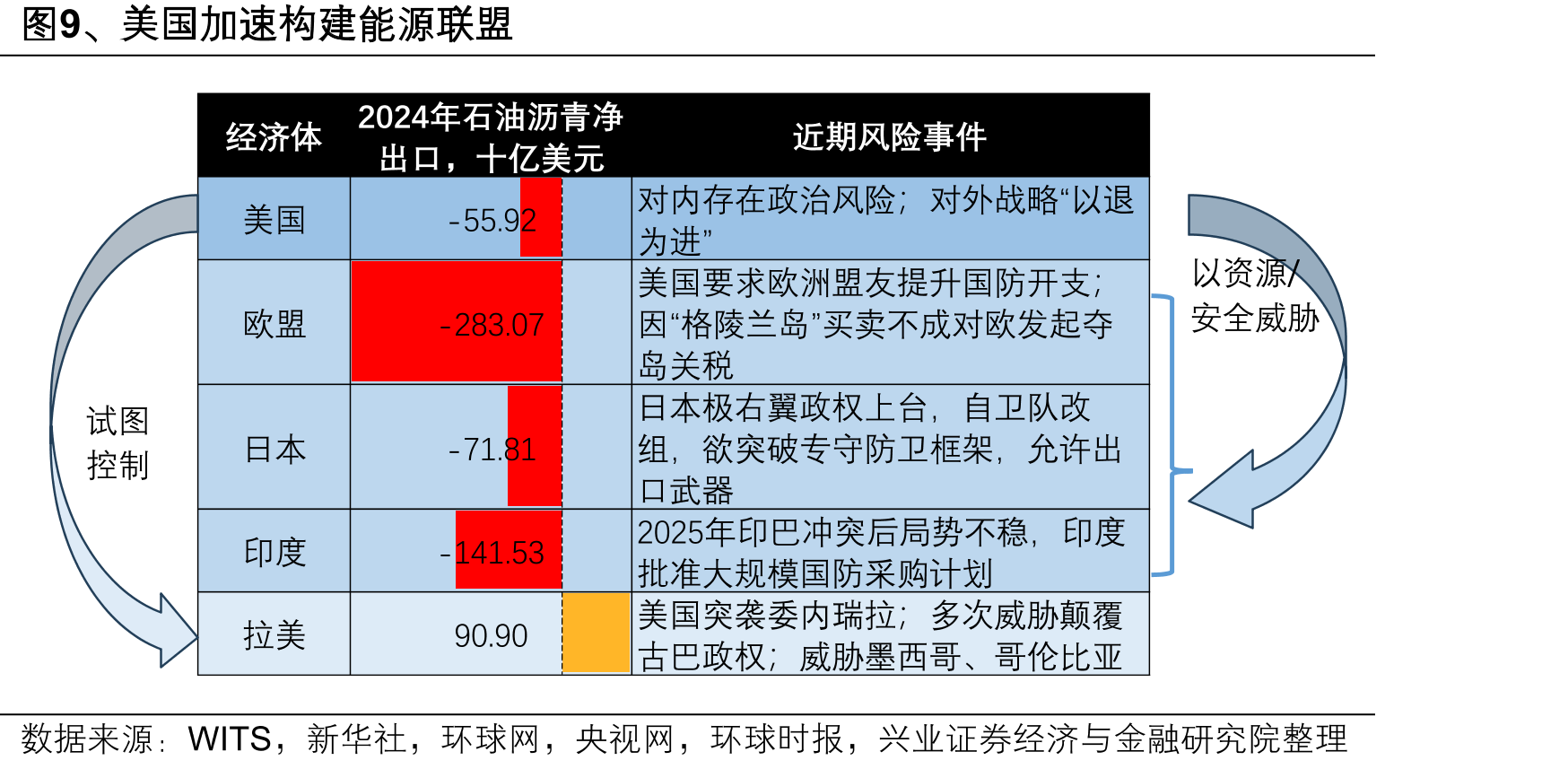 图12、美伊冲突下，全球经济增速预测普遍下调_第4页