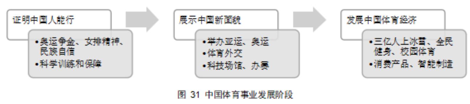 图4中国体育产业总规模及增速（浅色为预测值)_第2页