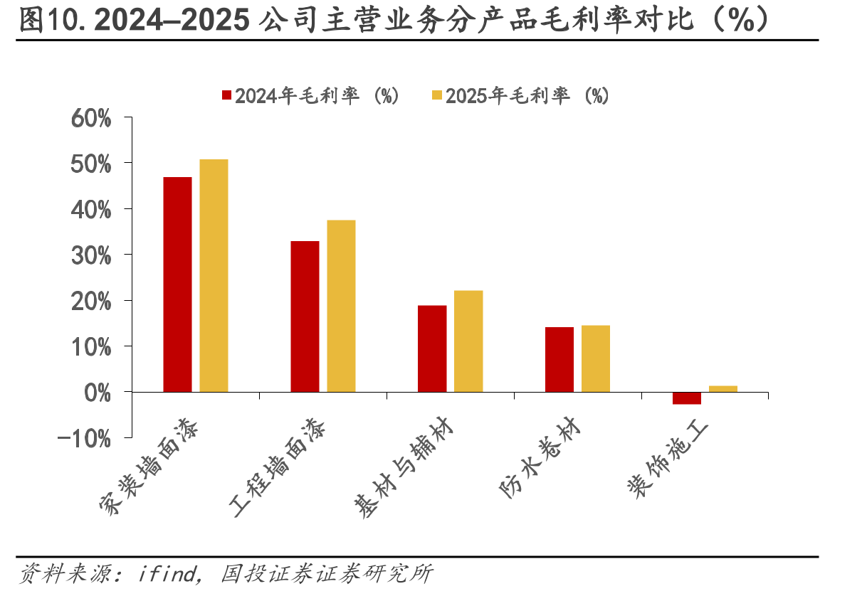 图10.2024–2025公司主营业务分产品毛利率对比（%）
