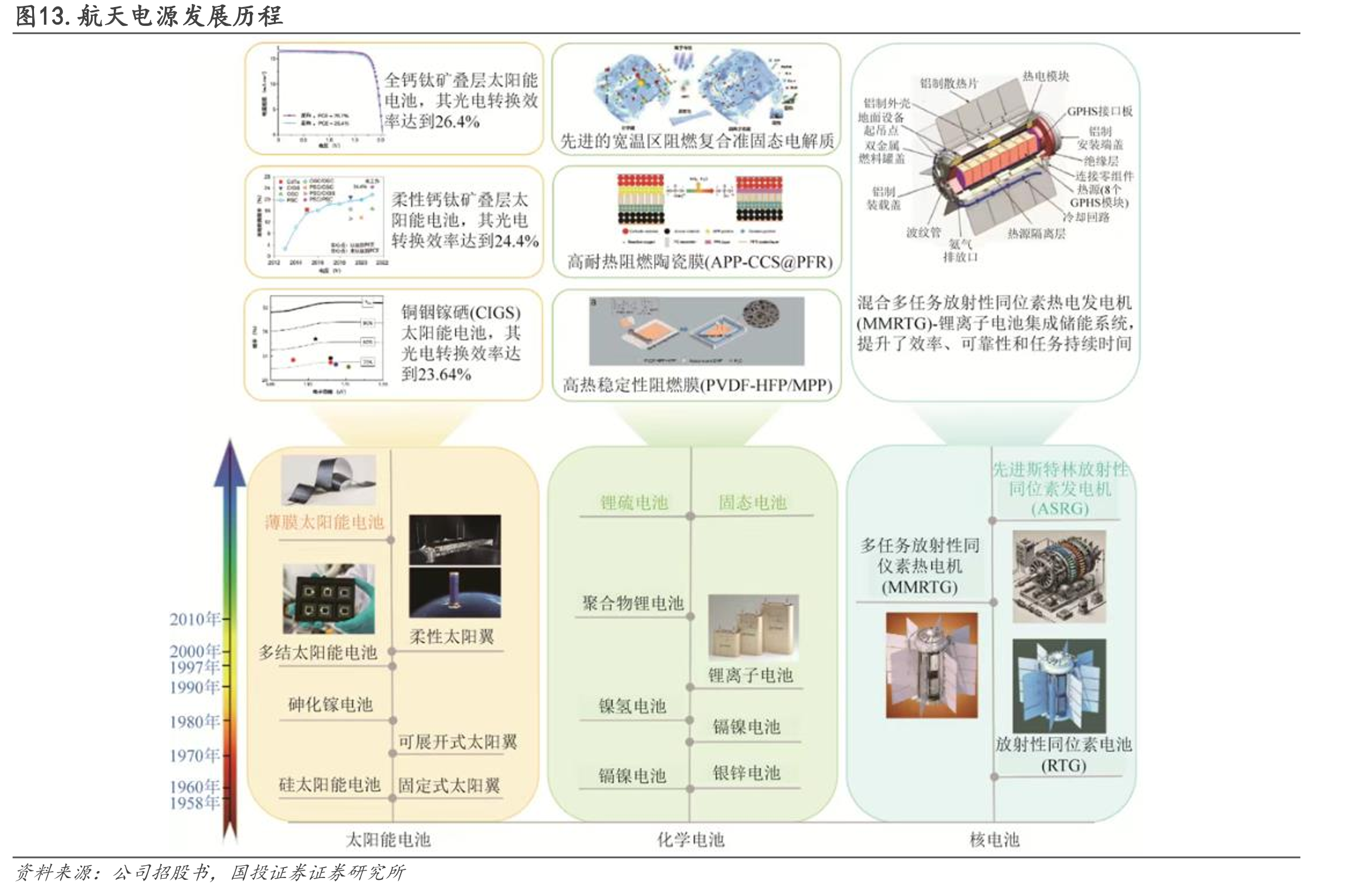 图13.航天电源发展历程