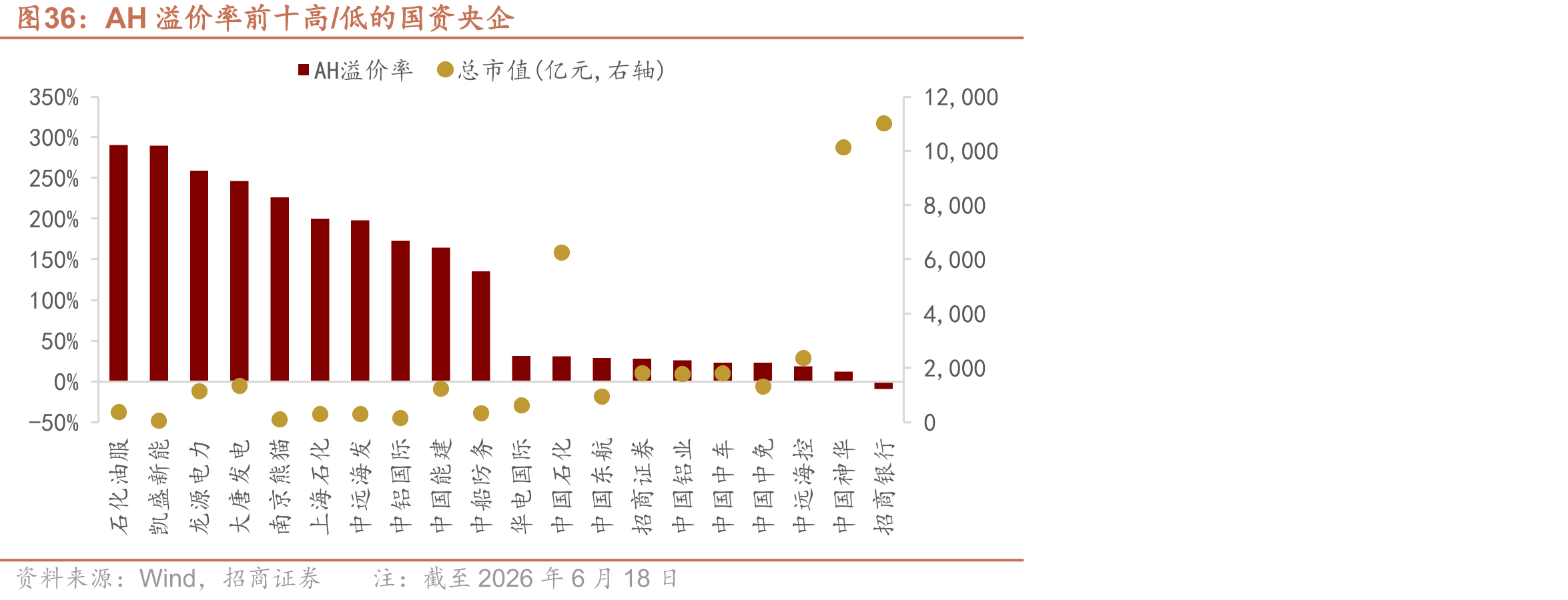 AH溢价率前十高/低的国资央企
