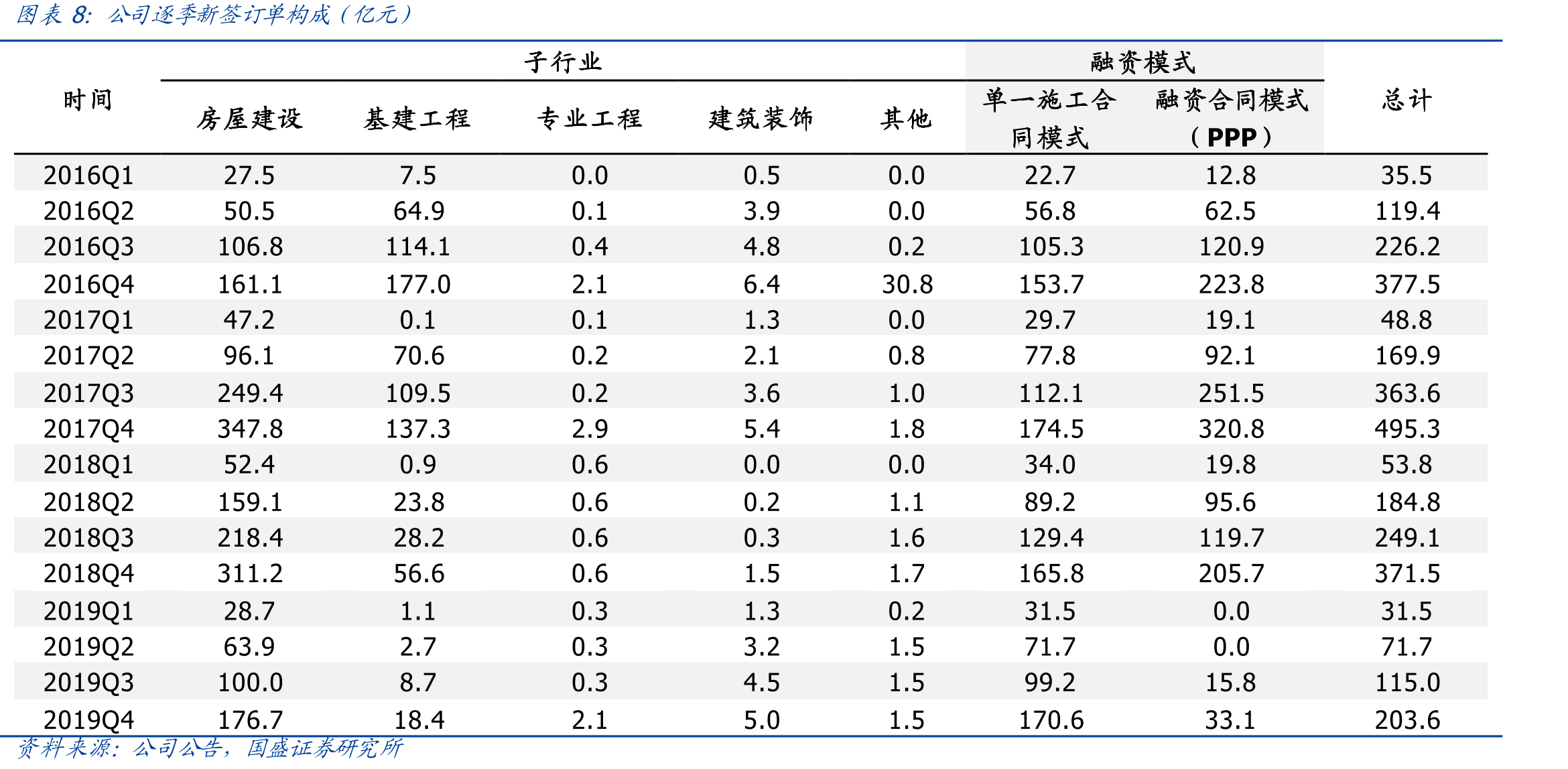 公司逐季新签订单构成（亿元）