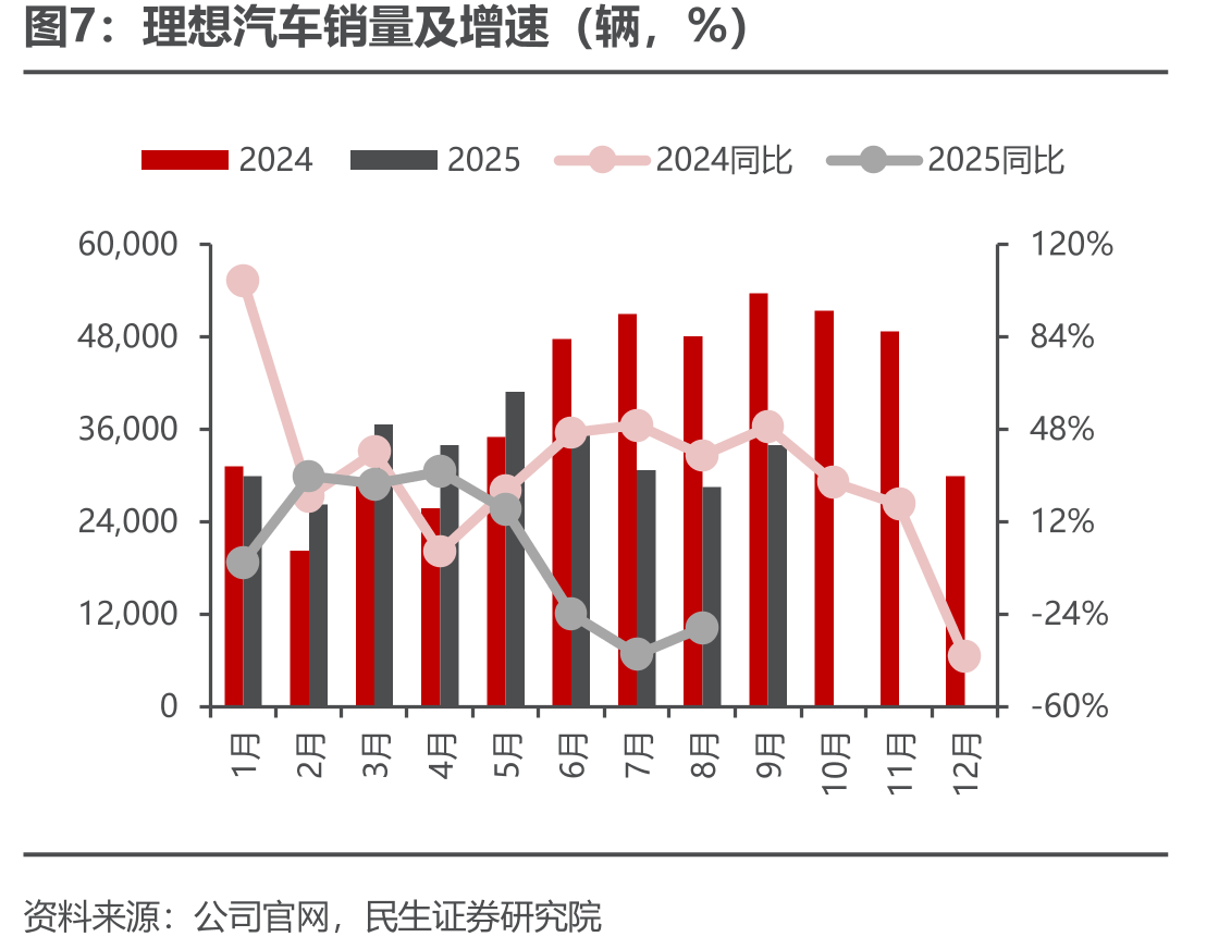 小鹏汽车销量及增速（辆，%）_第5页