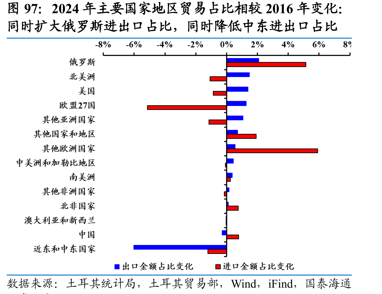 按照购买力平价调整，土耳其现价人均GDP水平近年逐步向欧盟靠拢（%）_第5页