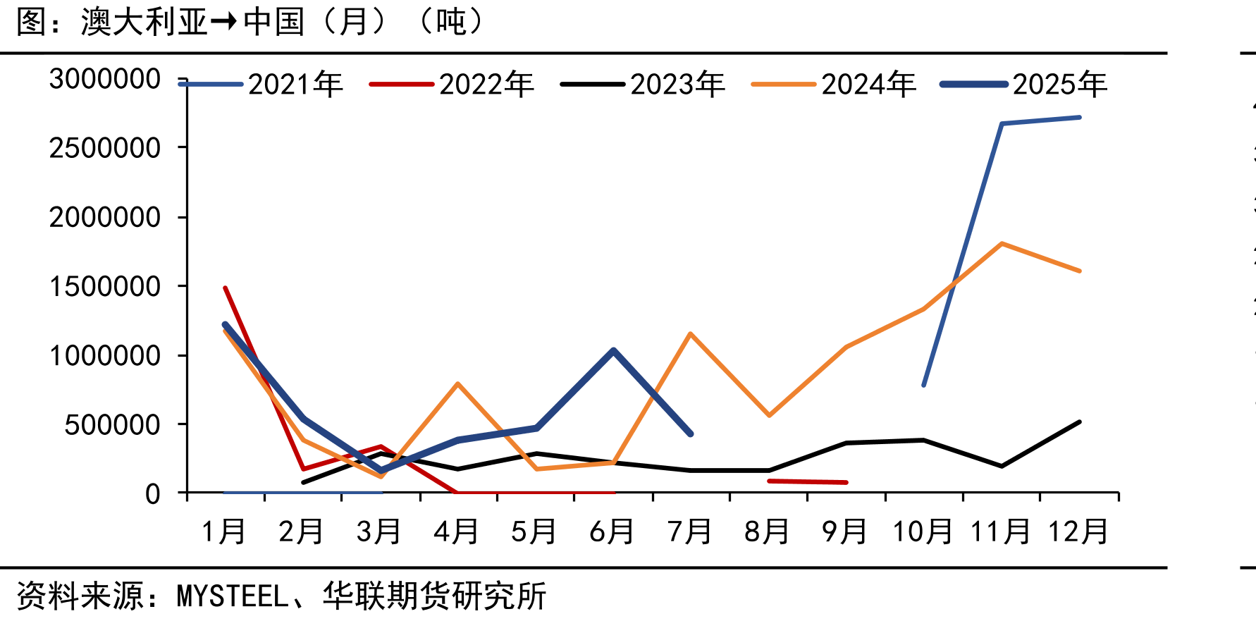 澳大利亚→中国（月）（吨）