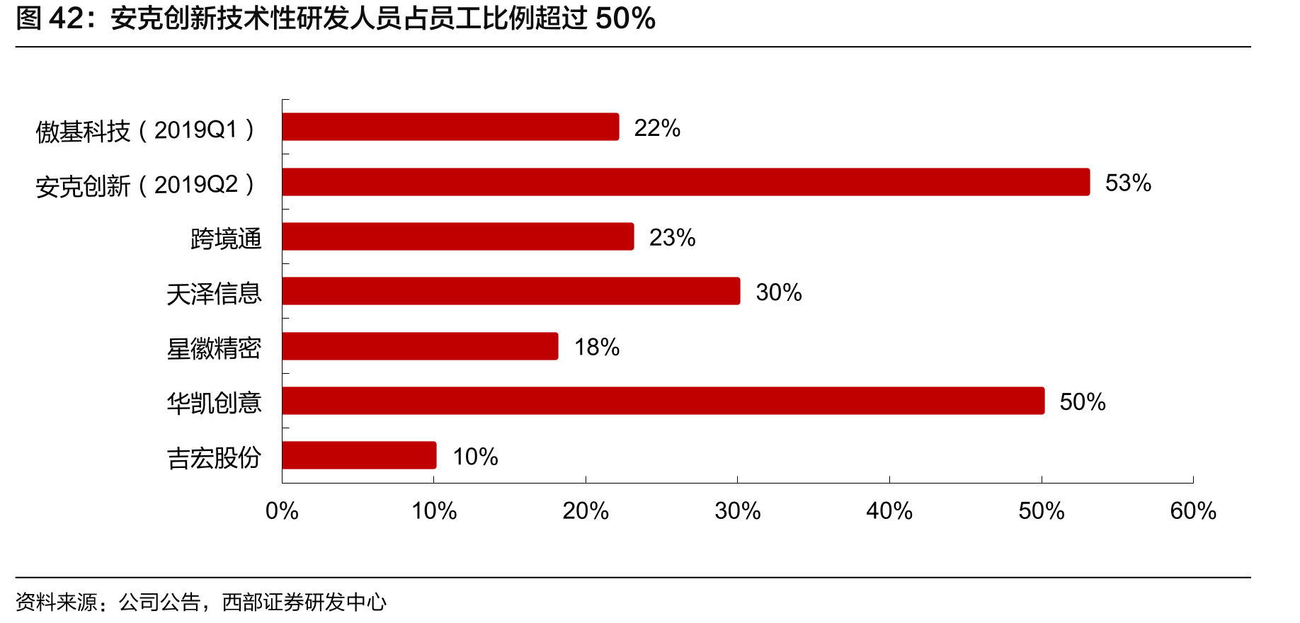 安克创新技术性研发人员占员工比例超过50%