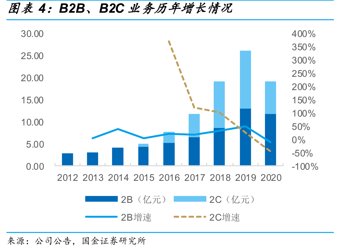 B2B、B2C业务历年增长情况