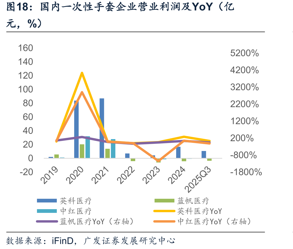 国内一次性手套企业营业利润及YoY（亿