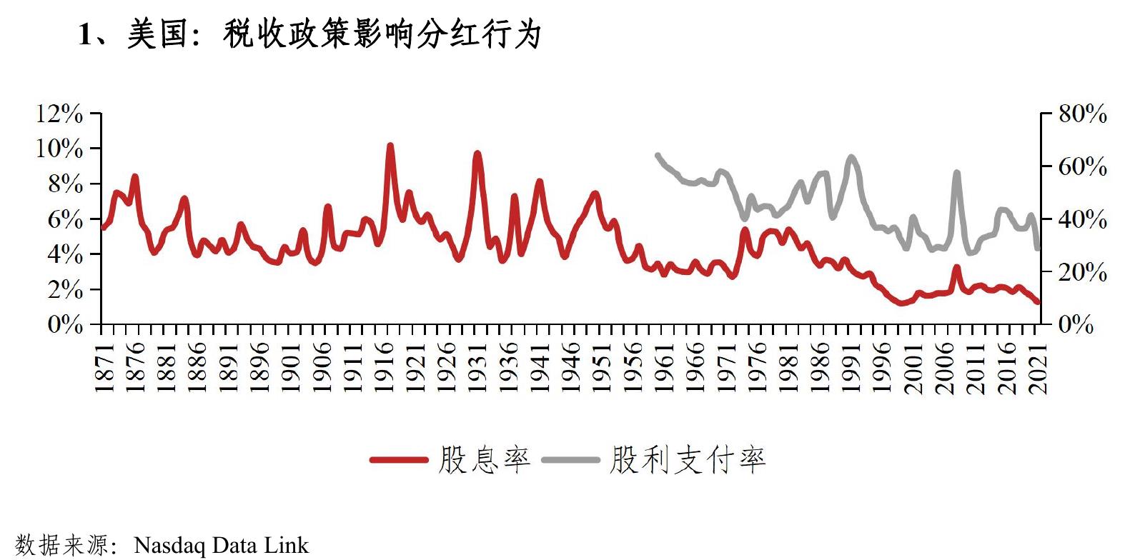 1、美国：税收政策影响分红行为