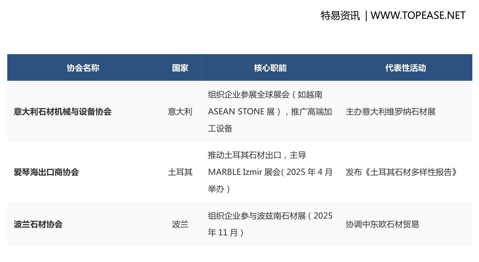 不同市场展现出不同的均价趋势，近三年中国水泥、混凝土或人造石制品出口目的地前十请见下表：_第5页