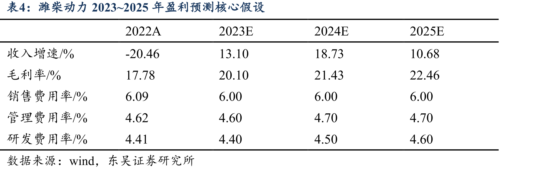 2011-2022年潍柴动力利率情况_第2页