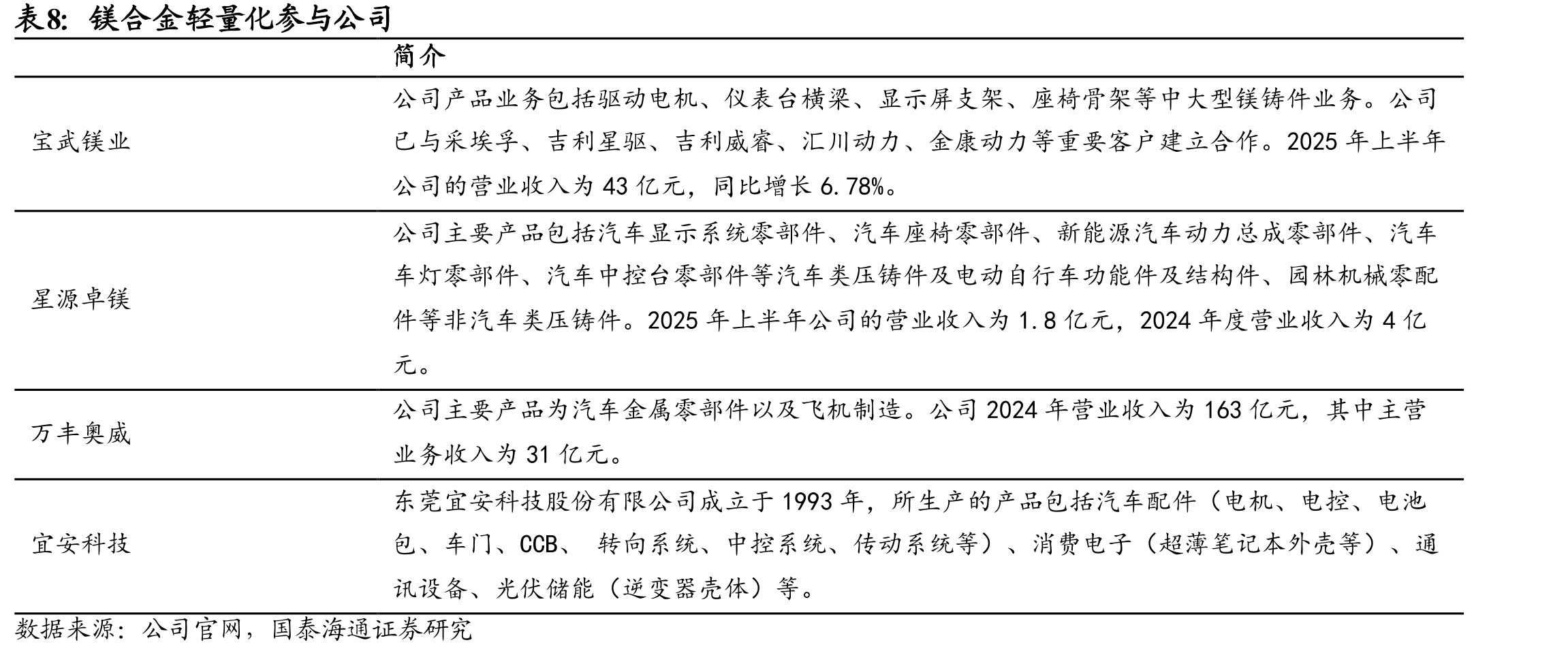 中国汽车单车铝消耗量估算(单位：公斤）_第3页