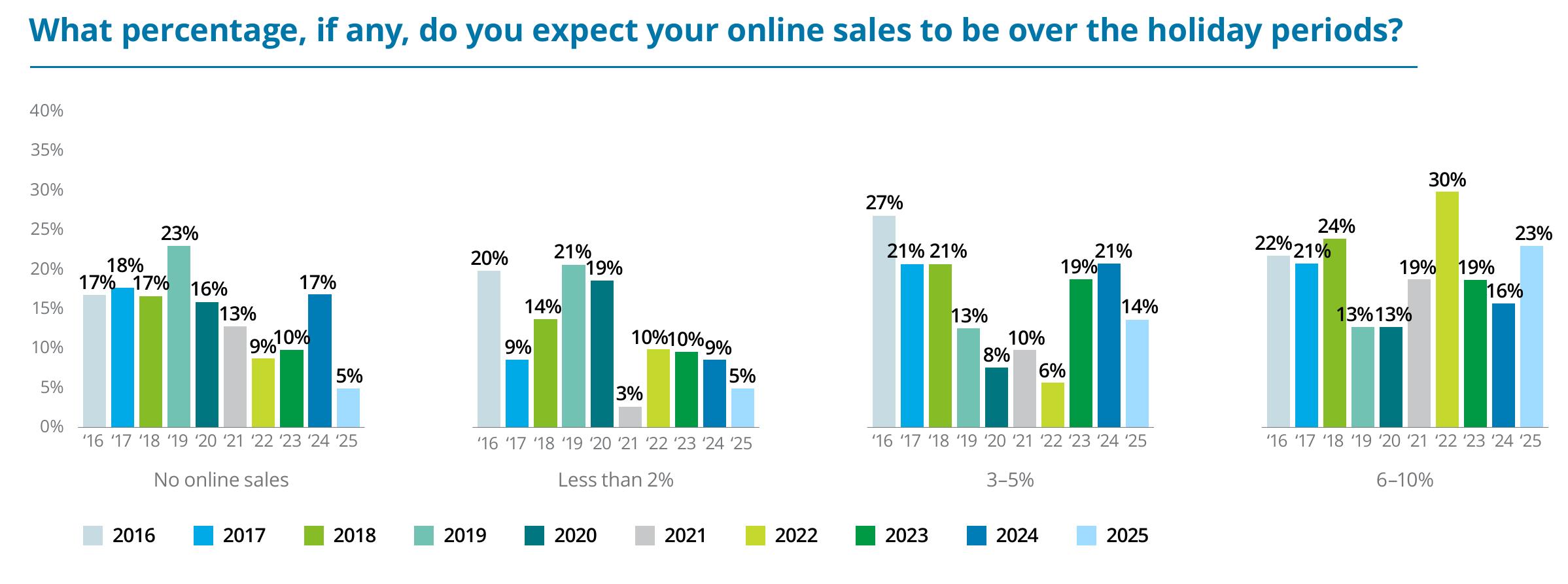 By what percentage do you expect online sales for the current year to exceed the previous year?_第4页