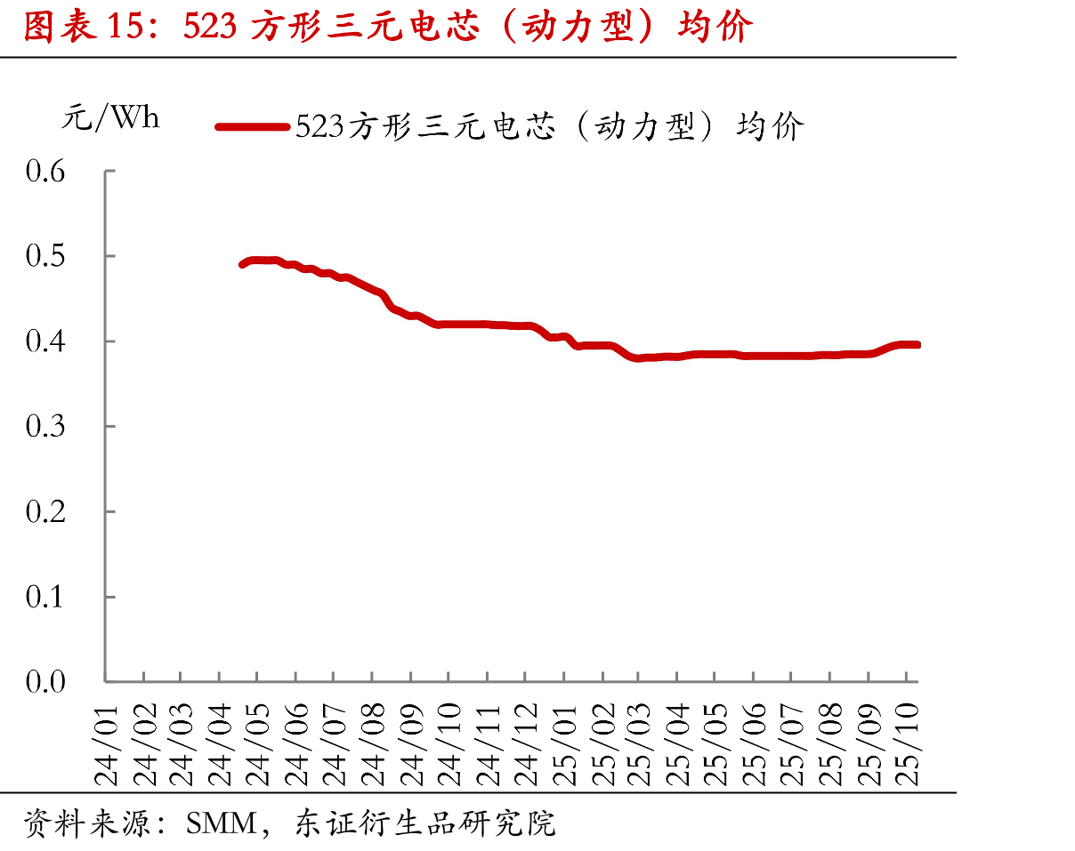 523方形三元电芯（动力型）均价