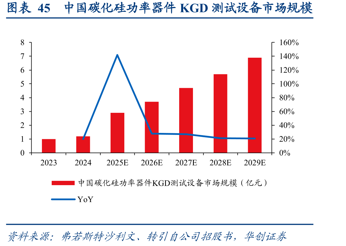 图表45中国碳化硅功率器件KGD测试设备市场规模