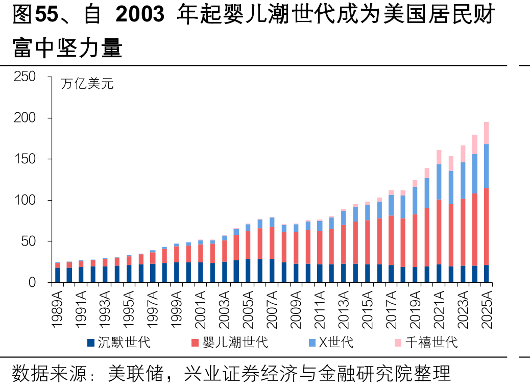 图55、自2003年起婴儿潮世代成为美国居民财