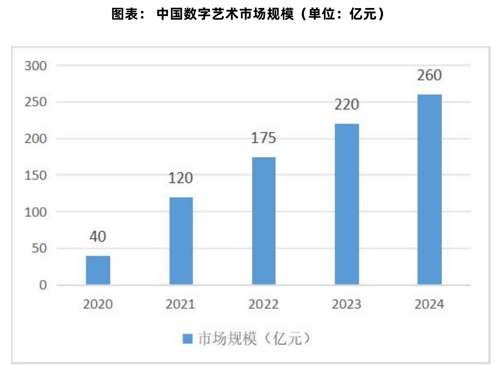 图表：中国数字艺术市场规模（单位：亿元）