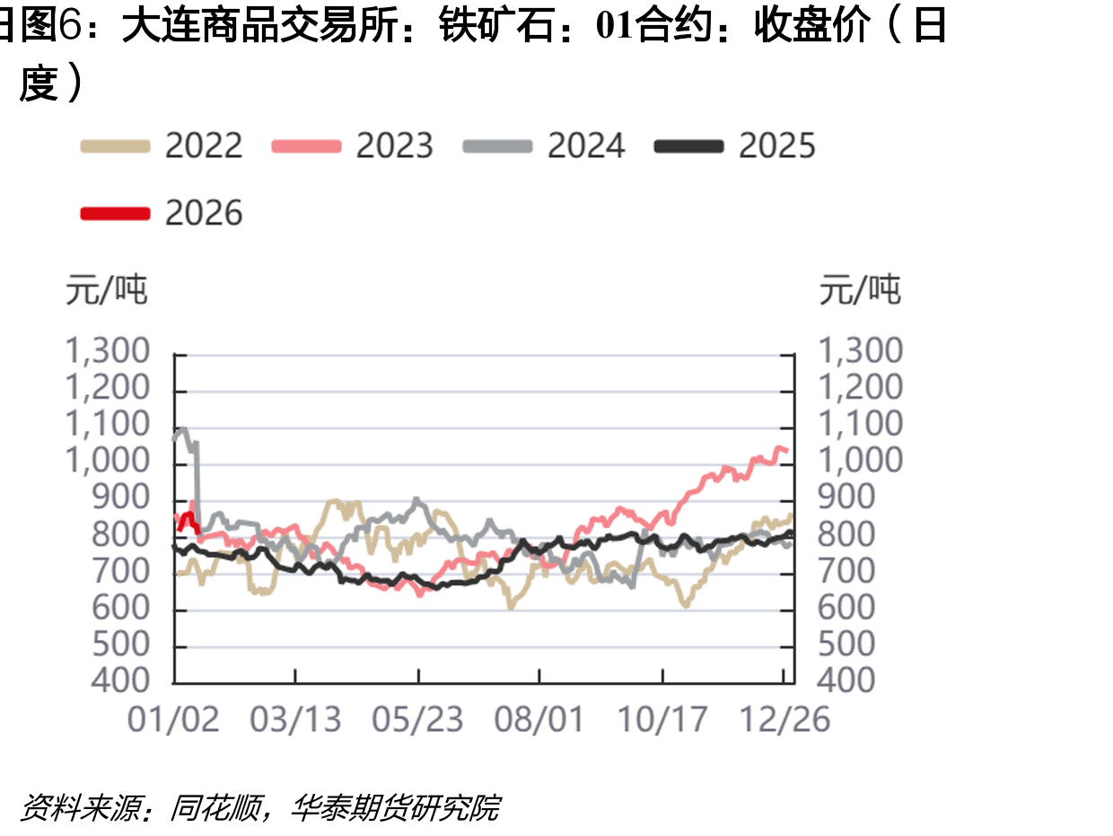 铁矿石：发货量：全球（周度）_第5页