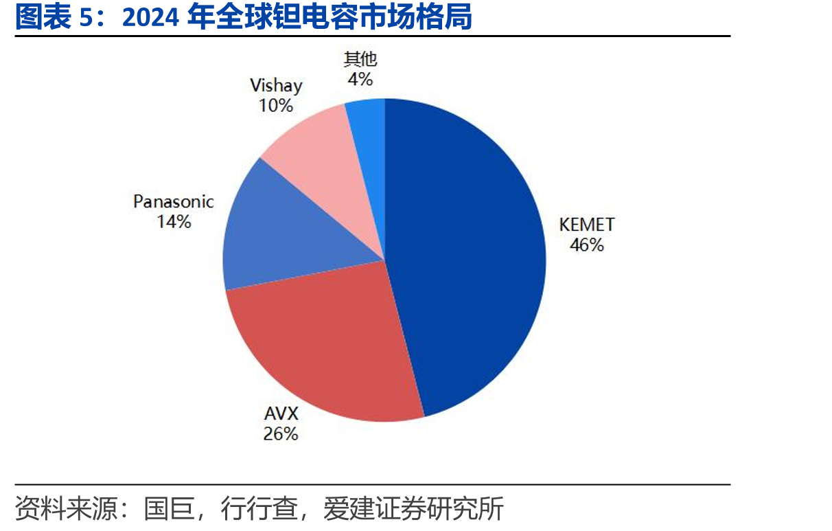 2024年全球钽电容市场格局