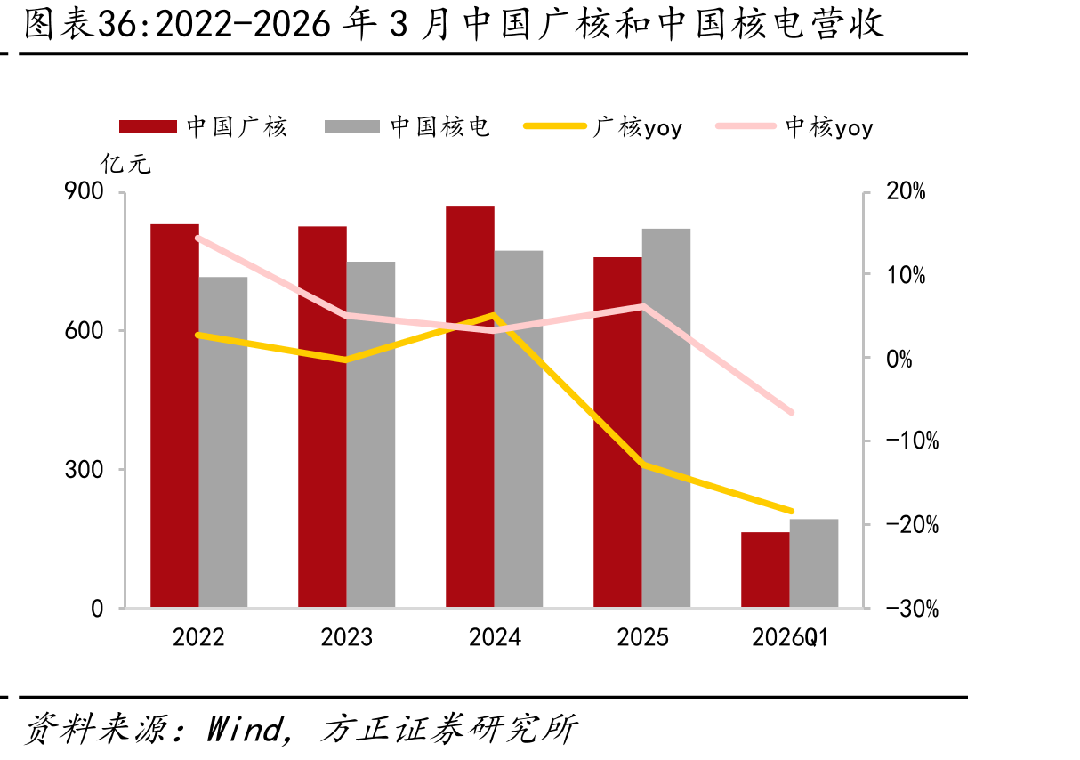 2022-2026年3月中国广核和中国核电营收