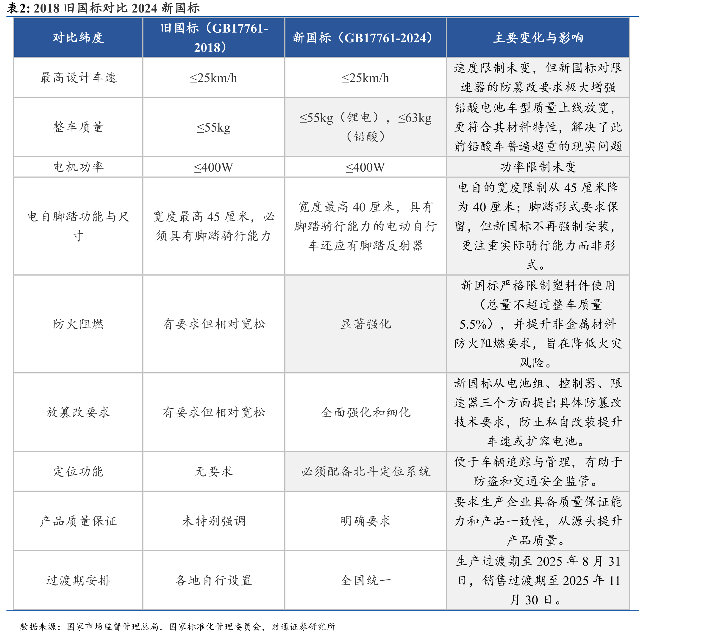 2025年国内两轮车头部企业竞争格局集中（按批_第2页