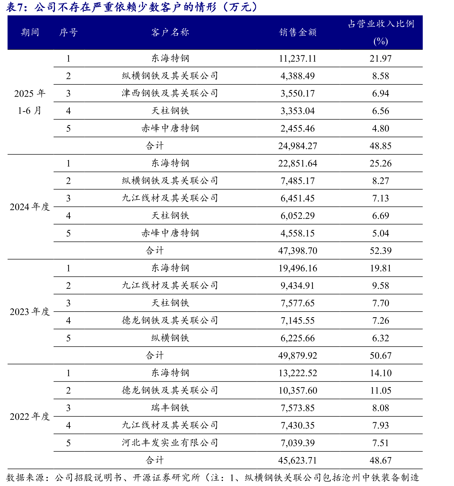 2017-2024年我国耐火材料进出口贸易额存在一定波动（亿美元）_第3页