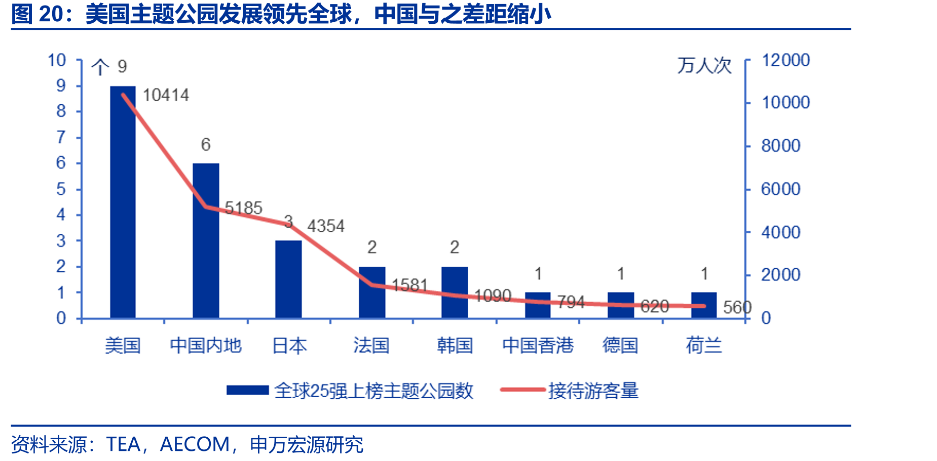 美国主题公园发展领先全球，中国与之差距缩小