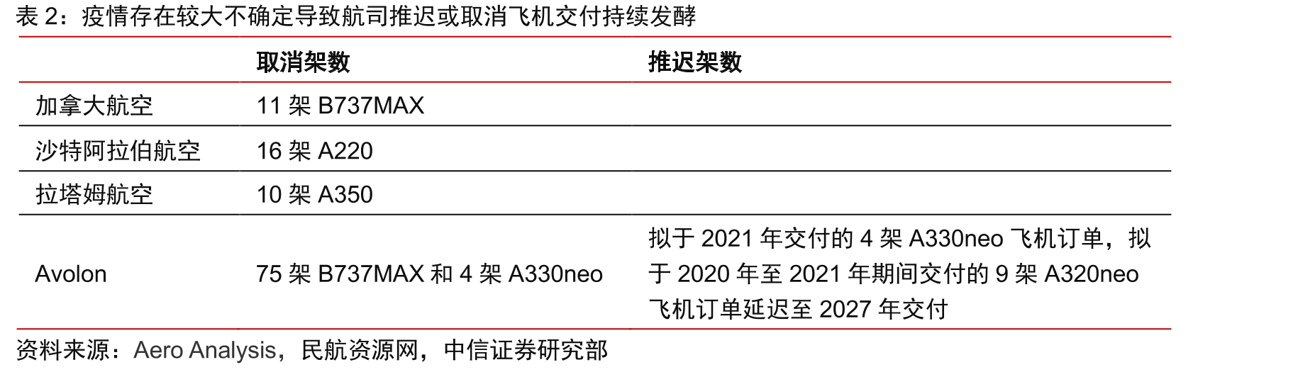 2019年B737、A320交付数量占全球窄体机15.5%、84.5%_第3页