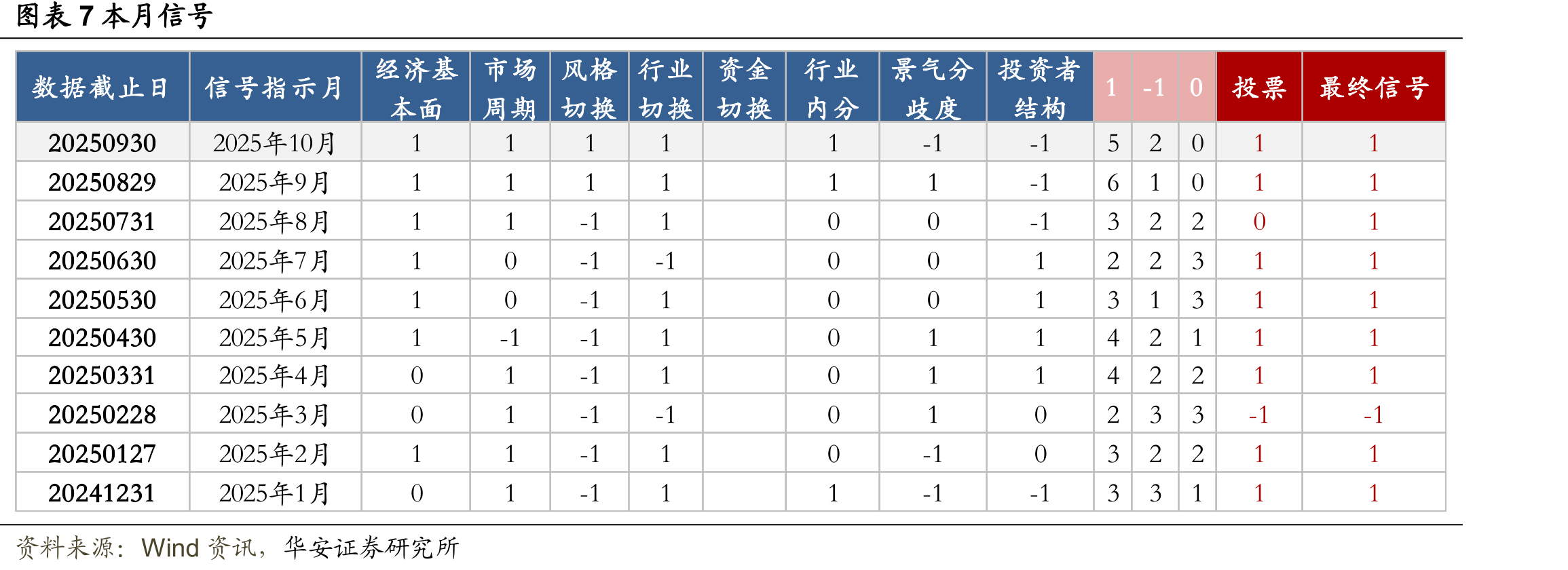 图表1因子有效性汇总（按最近一个月因子表现降序排序）_第3页
